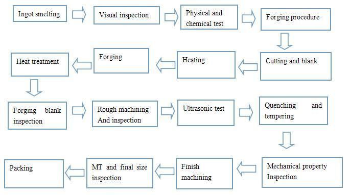 Mineral Crusher Roller and Roll with Forging Steel Grade 34CrNiMo6