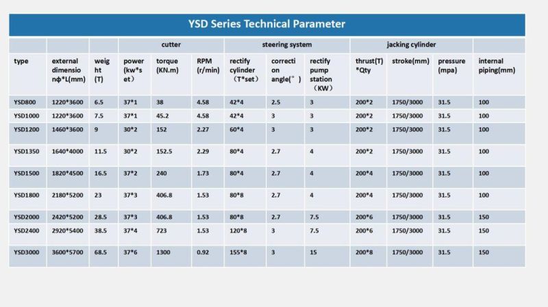 Breakthrough Ysd1800 Pipe Jacking Machine for Pipeline