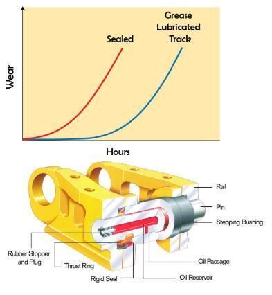 Heavy Duty D60 D65 D80 D85 D155 Bulldozer Part Track Link Lubricated Steel Track Group