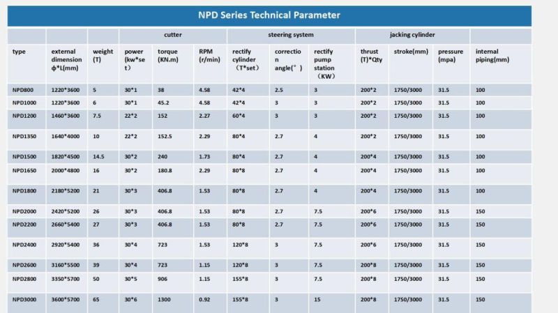 Overseas Project Npd1500 Microtunneling Boring Pipe Jacking Machine Manufacture for HDPE