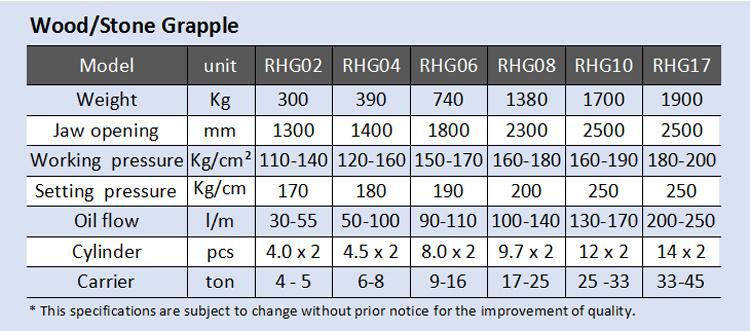 Excavator Hydraulic Rotating Log Wood Grapple/Rock Stone Grapple for Sale