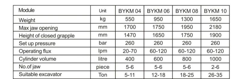 Construction Machinery Parts Hydraulic Grapple Excavator Attachment Hydraulic Grab Bucket Attachment for Digging and Loading