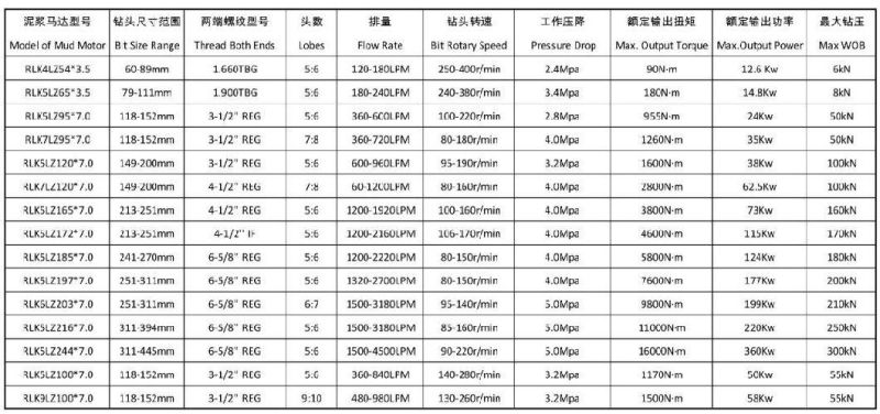 HDD Downhole Drilling Mud Motor for Horizontal Directional Drilling/Boring