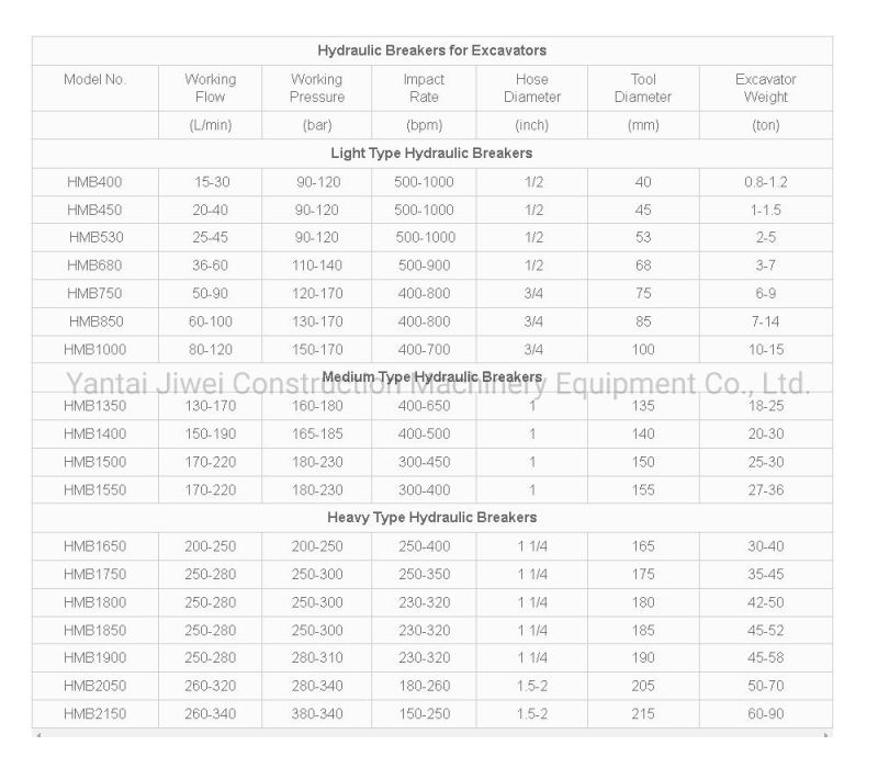 China Supplier Backhoe Loader Hydraulic Rock Breaker Hammer with Factory Price for Excavator