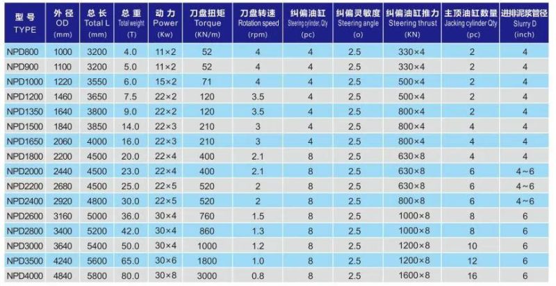 Npd 1400 Slurry Balance Microtunneling Boring Machine Pipe Jacking Machine