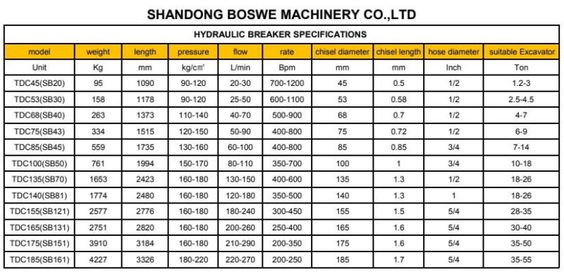 18-26tones Excavator Sb81 Hydraulic Rock Breaker Concrete Hammer for Sale