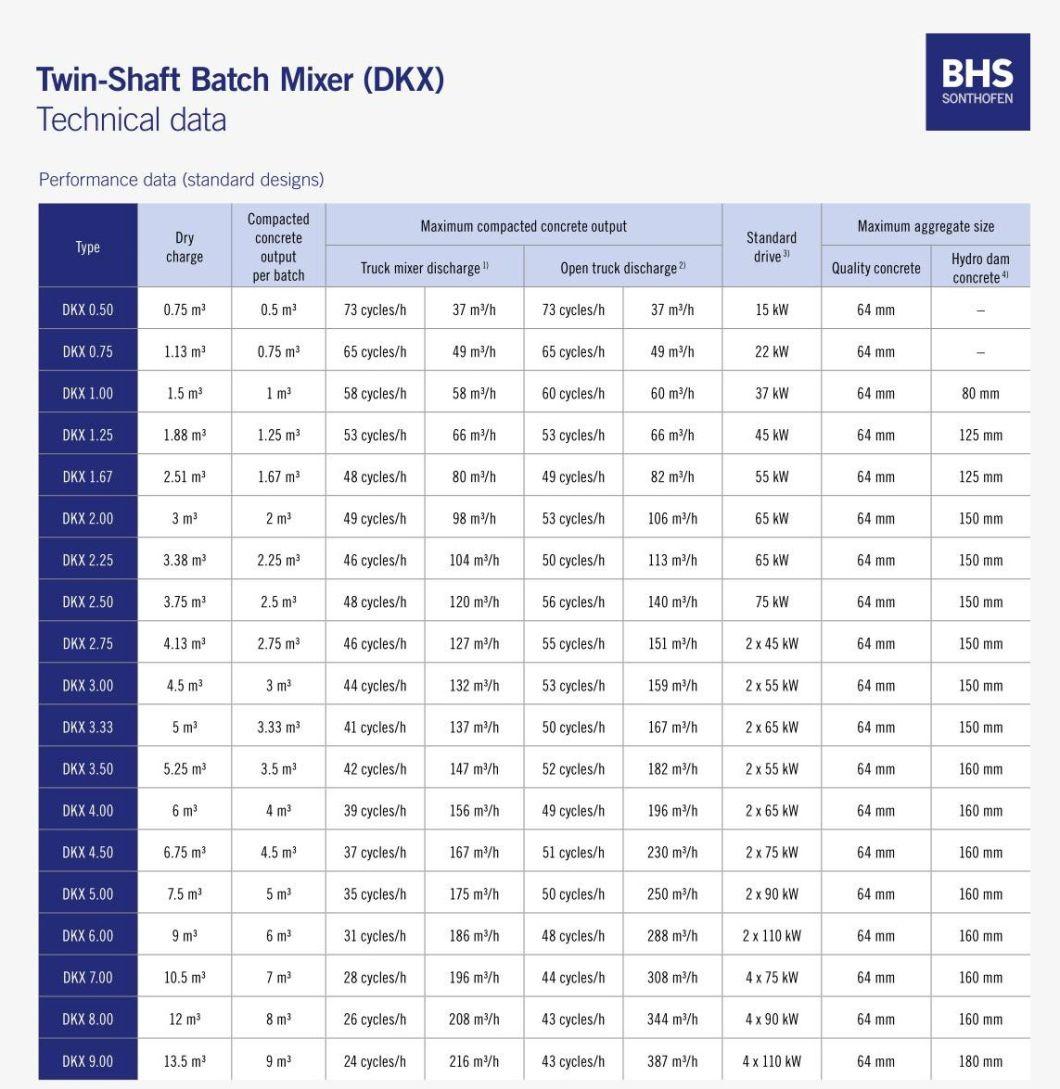 Bhs Dkx/Dkxn/Dkxs 1.25/2.25/3.0 Mixer with Competitive Prices