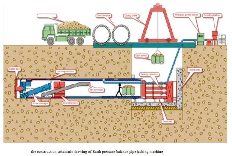 Tpd 2200 Earth Pressure Balance Pipe Jacking Machine Mtbm