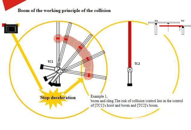 Tower Crane Parts Safety Device Wired Hook Camera and Load Moment Indicator