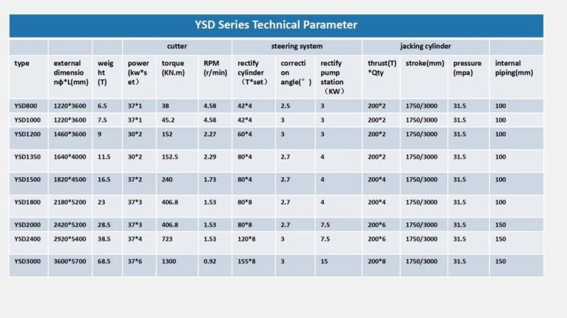 Wastewater Treatment Ysd 1500mm Rock Pipe Jacking Machine